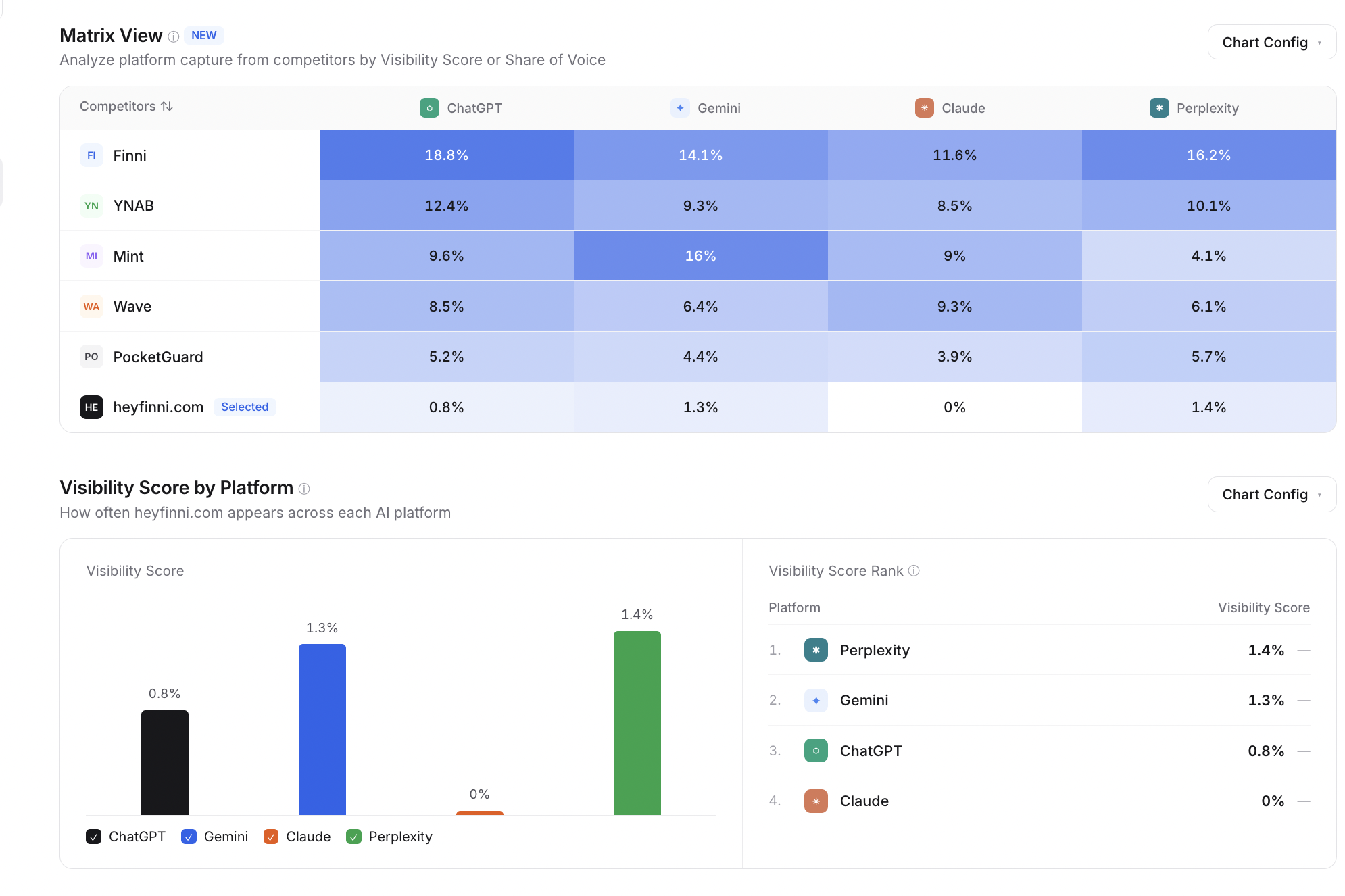Matrix view of competitor visibility scores across ChatGPT, Gemini, Claude and Perplexity