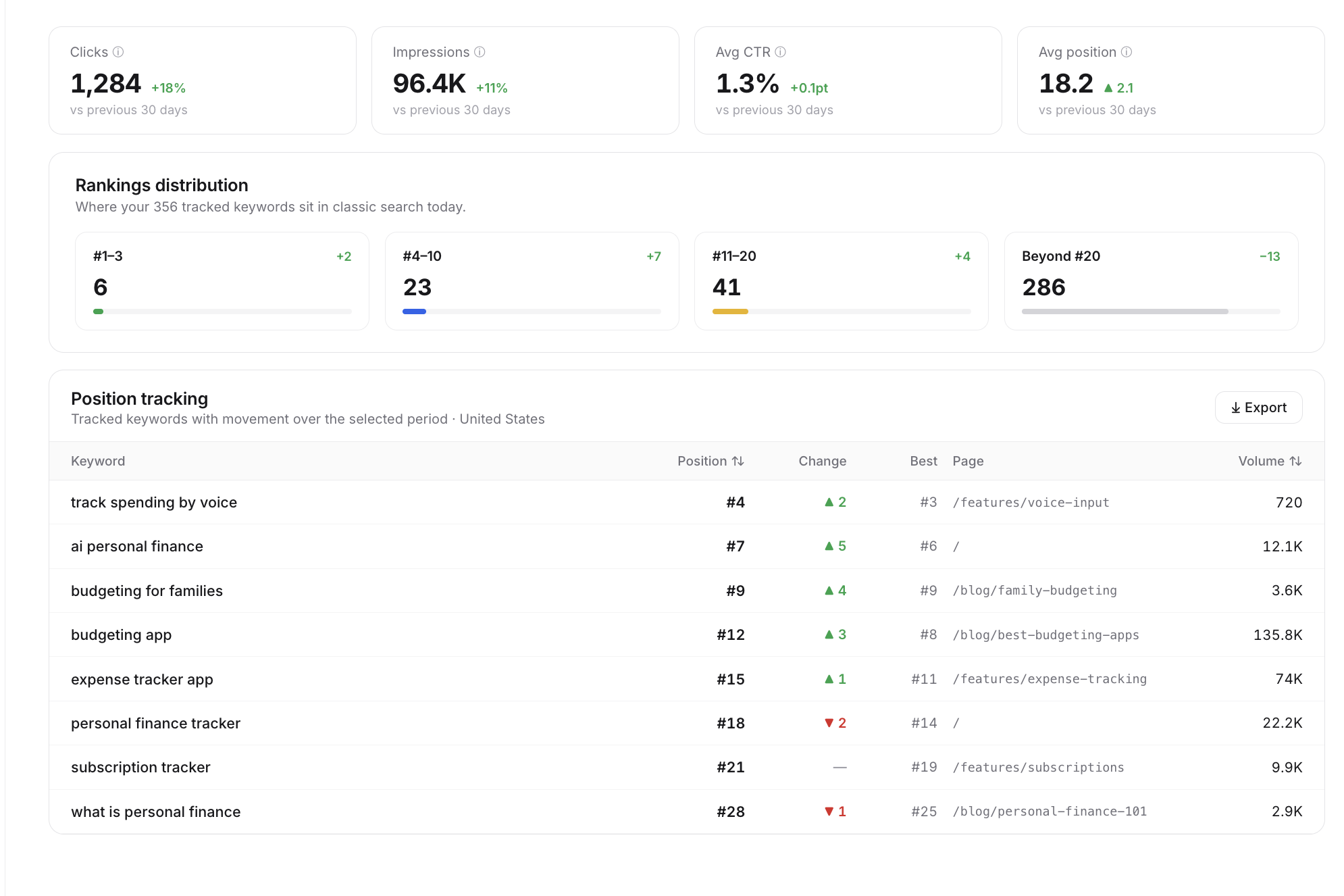 Classic SEO dashboard with clicks, impressions and keyword position tracking