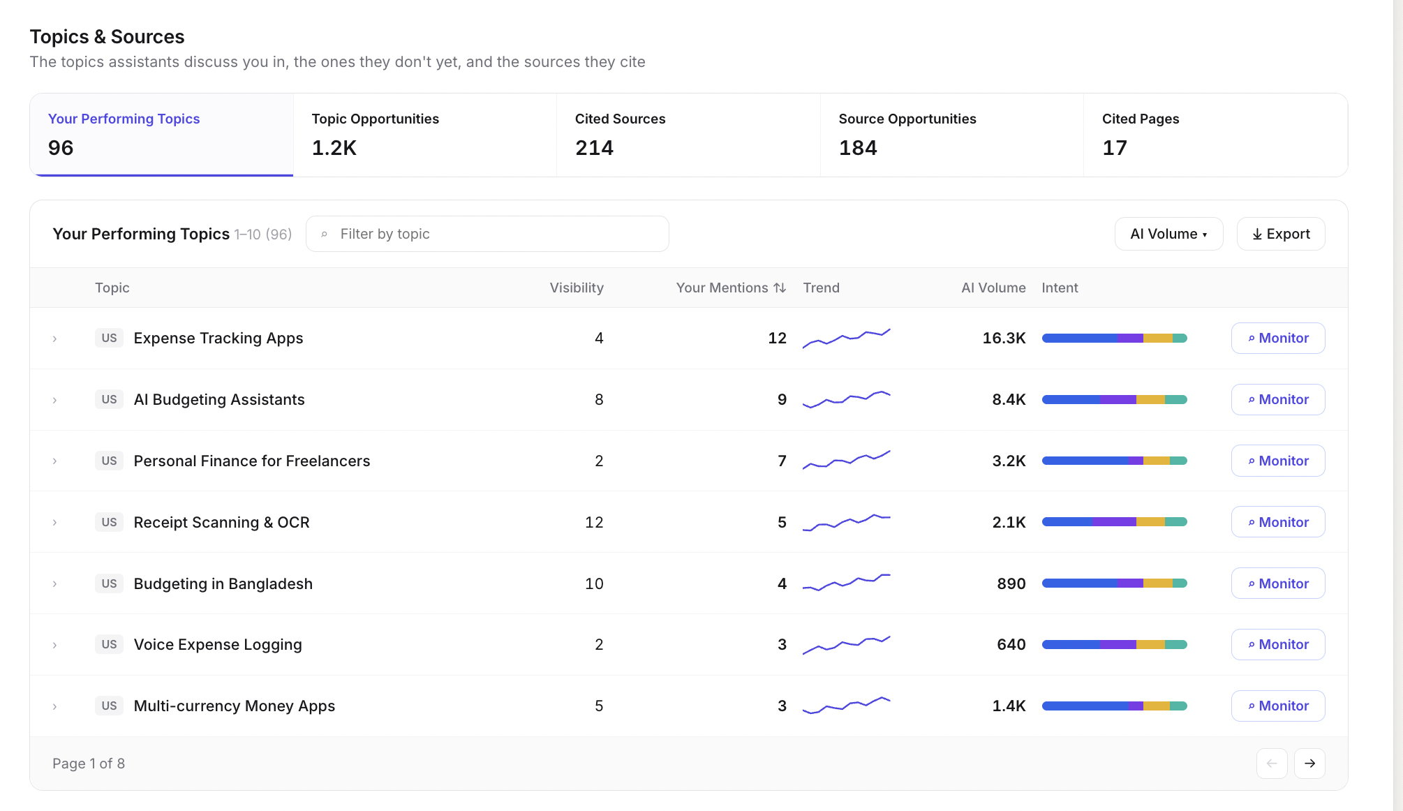 Topics and sources dashboard with performing topics, visibility and AI volume